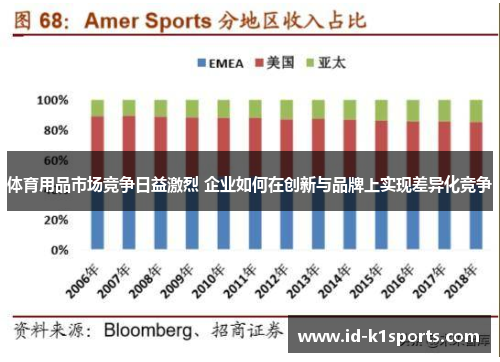 体育用品市场竞争日益激烈 企业如何在创新与品牌上实现差异化竞争