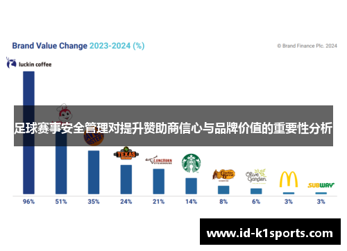 足球赛事安全管理对提升赞助商信心与品牌价值的重要性分析 足球赛事安全管理对提升赞助商信心与品牌价值的重要性分析